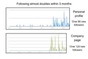 Image showing our client's following almost double in just under three months