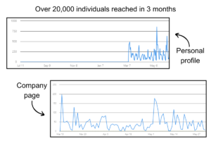 Image showing our client's reach increasing from 0 to 20,000 impressions